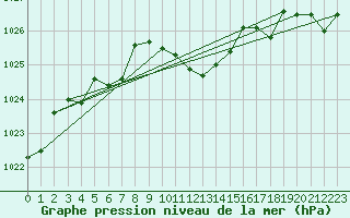 Courbe de la pression atmosphrique pour Aigle (Sw)