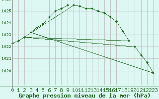 Courbe de la pression atmosphrique pour Helsinki Harmaja