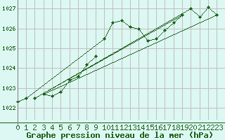 Courbe de la pression atmosphrique pour Bordeaux (33)