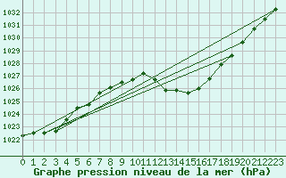 Courbe de la pression atmosphrique pour Ried Im Innkreis
