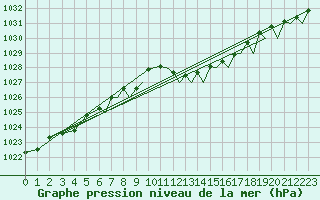 Courbe de la pression atmosphrique pour Ibiza (Esp)