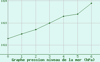 Courbe de la pression atmosphrique pour Vaasa Klemettila