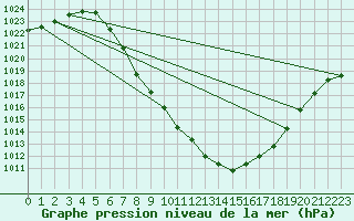 Courbe de la pression atmosphrique pour Landeck