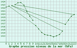 Courbe de la pression atmosphrique pour Murau