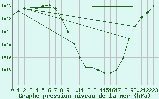 Courbe de la pression atmosphrique pour Kapfenberg-Flugfeld