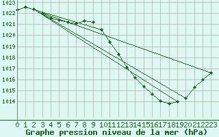 Courbe de la pression atmosphrique pour Eygliers (05)