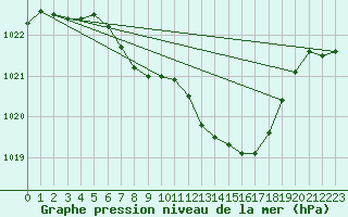 Courbe de la pression atmosphrique pour Idar-Oberstein