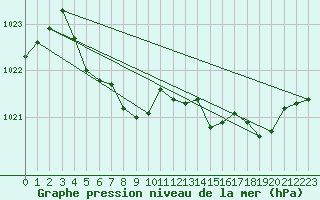 Courbe de la pression atmosphrique pour Selonnet (04)