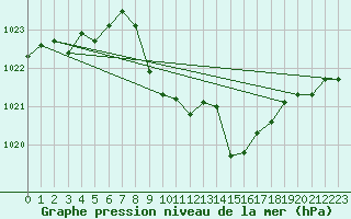 Courbe de la pression atmosphrique pour Aigen Im Ennstal