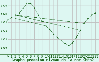 Courbe de la pression atmosphrique pour Mhleberg