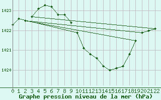 Courbe de la pression atmosphrique pour Tuzla