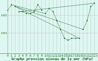 Courbe de la pression atmosphrique pour Florennes (Be)