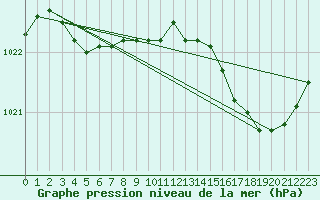Courbe de la pression atmosphrique pour Chivres (Be)