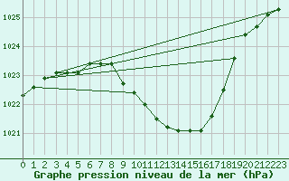 Courbe de la pression atmosphrique pour Fribourg (All)