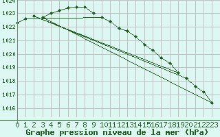 Courbe de la pression atmosphrique pour Benson