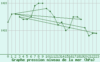 Courbe de la pression atmosphrique pour Kihnu