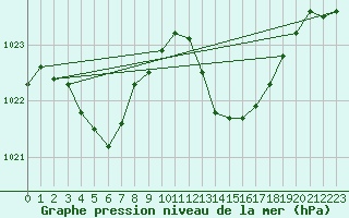 Courbe de la pression atmosphrique pour Figari (2A)