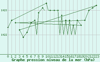 Courbe de la pression atmosphrique pour Shoream (UK)