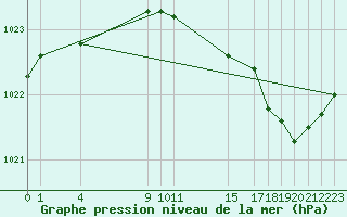 Courbe de la pression atmosphrique pour Buzenol (Be)