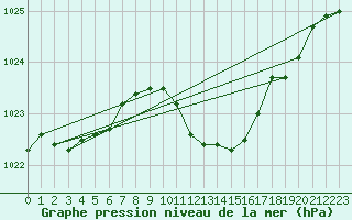 Courbe de la pression atmosphrique pour Mosen