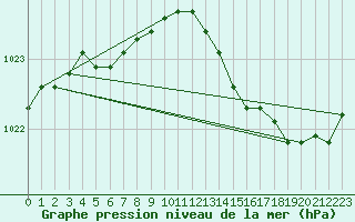 Courbe de la pression atmosphrique pour Romorantin (41)