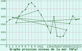 Courbe de la pression atmosphrique pour Madrid / Retiro (Esp)