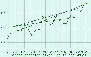 Courbe de la pression atmosphrique pour Cap de la Hague (50)