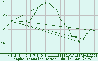 Courbe de la pression atmosphrique pour Marignane (13)