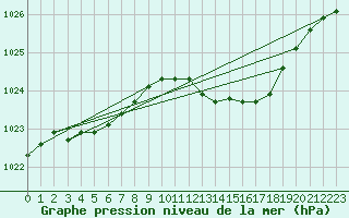 Courbe de la pression atmosphrique pour Calvi (2B)