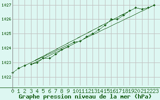 Courbe de la pression atmosphrique pour Kvitfjell