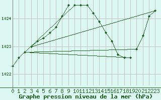 Courbe de la pression atmosphrique pour Le Talut - Belle-Ile (56)