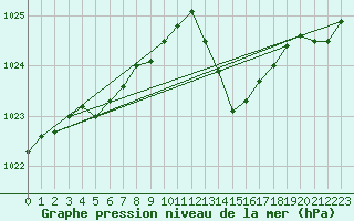 Courbe de la pression atmosphrique pour Biarritz (64)