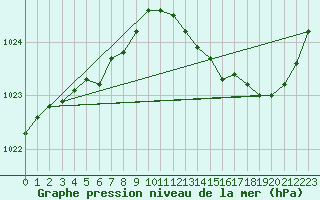 Courbe de la pression atmosphrique pour Ploeren (56)