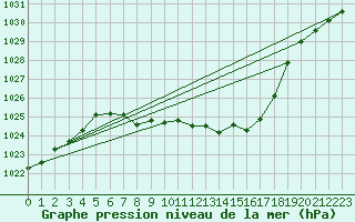 Courbe de la pression atmosphrique pour Kaisersbach-Cronhuette