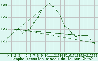 Courbe de la pression atmosphrique pour Nonaville (16)