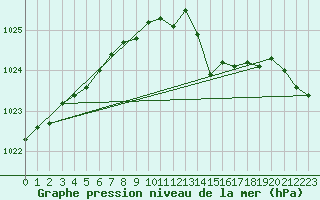 Courbe de la pression atmosphrique pour Leign-les-Bois (86)