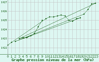Courbe de la pression atmosphrique pour Bonnecombe - Les Salces (48)