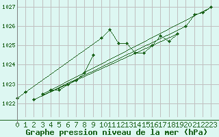 Courbe de la pression atmosphrique pour Grasque (13)