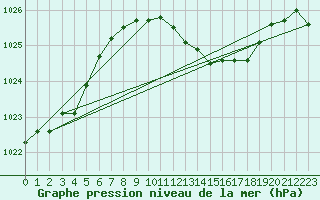 Courbe de la pression atmosphrique pour Soltau