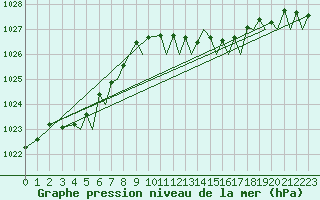 Courbe de la pression atmosphrique pour Ibiza (Esp)