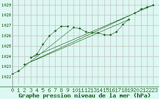Courbe de la pression atmosphrique pour Opole