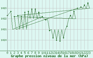 Courbe de la pression atmosphrique pour Zurich-Kloten