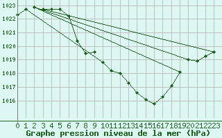 Courbe de la pression atmosphrique pour Lunz