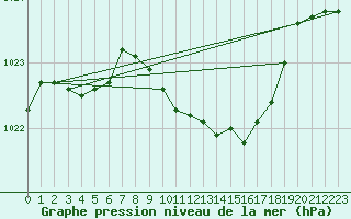 Courbe de la pression atmosphrique pour Trawscoed