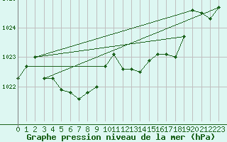 Courbe de la pression atmosphrique pour Evionnaz