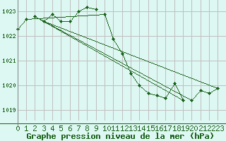 Courbe de la pression atmosphrique pour Dellach Im Drautal