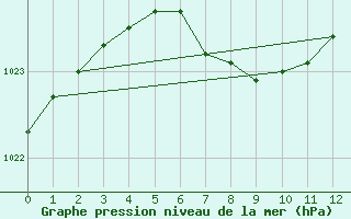 Courbe de la pression atmosphrique pour Osorno/ Caal Bajo Carlos