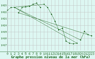 Courbe de la pression atmosphrique pour Madrid / Retiro (Esp)