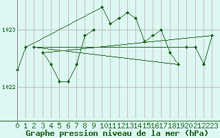 Courbe de la pression atmosphrique pour Guidel (56)