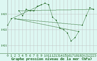 Courbe de la pression atmosphrique pour Guret Saint-Laurent (23)